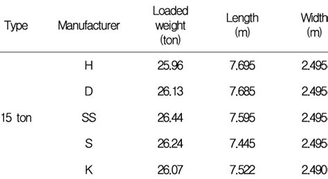 Specifications of dump trucks | Download Table