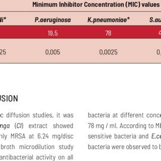 Minimum Inhibitor Concentration MIC Values According To Broth