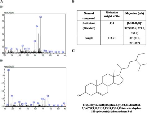 A Lc Esi Ms Spectrum Of Mycosterol Obtained From F Equiseti B