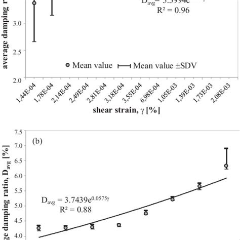 Average Damping Ratio Versus Shear Strain For Different Cycles