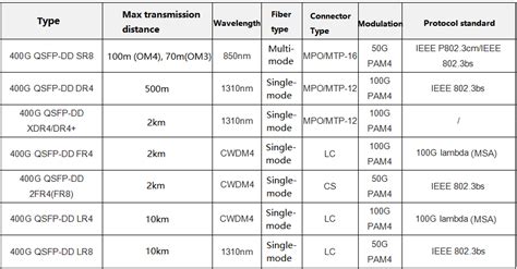 Overview Of 400G QSFP DD Optical Transceiver Module FiberMall