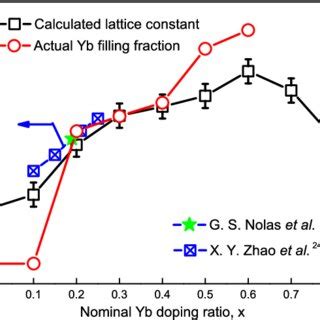 Color Online Dependence Of Calculated Lattice Parameter Squares And