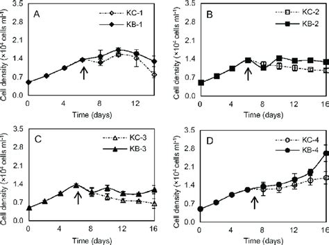 Growth Of Karenia Mikimotoi Km Lv In The Blank Group Kc And The