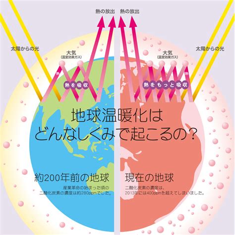 気候変動と主な原因 愛知県気候変動適応センター（ailccac） 愛知県