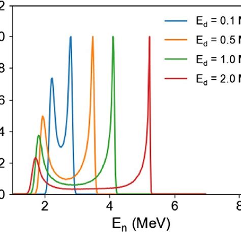 Simulation Of Expected Neutron Emission Spectral Components In A 50 50