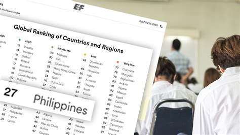 Ph Slides Down To 27th In Global English Proficiency Index