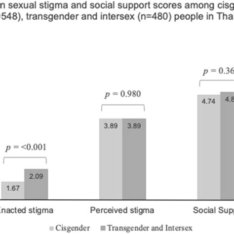 Mean Sgm Stigma And Social Support Scores Among Cisgender And