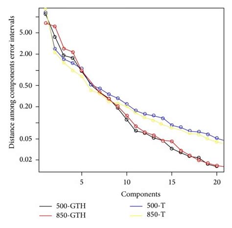 Pca Applied To Each Variable A Cumulative Explained Variance Download Scientific