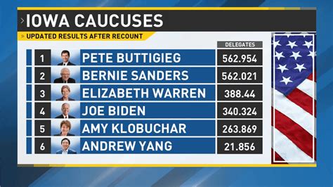 Idp Releases Recanvass Results From 2020 Iowa Caucuses