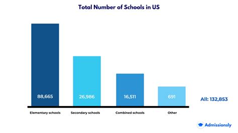 How Many Schools are in The U.S (Statistics & Facts) - 2024