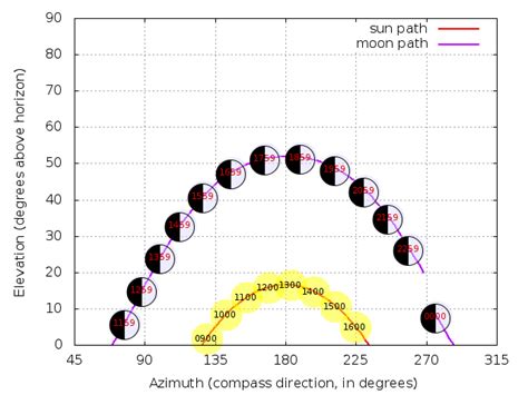 Start Small: Moon phases with PyEphem