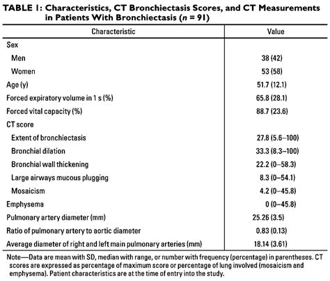 Pulmonary Hypertension In Patients With Bronchiectasis Prognostic