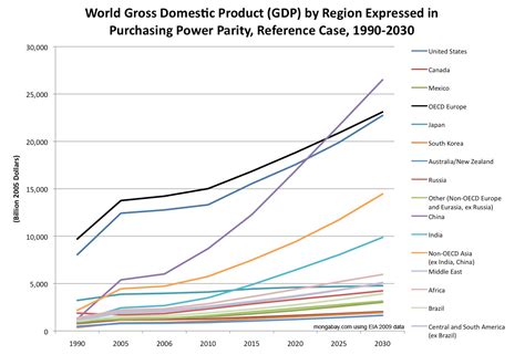 Carbon Dioxide Emissions Charts