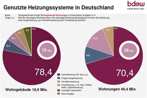 Foto Show So Heizt Deutschland