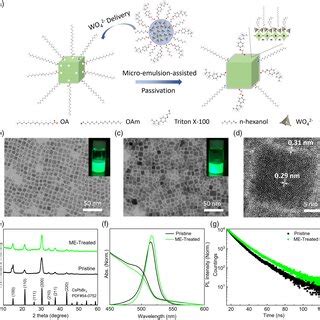 Thermal And Humidity Stability Tests Of The CsPbBr 3 NC Films PL