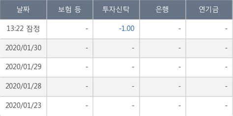 리더스 기술투자 전일대비 1068 하락 외국인 16000주 순매수 중 한국경제