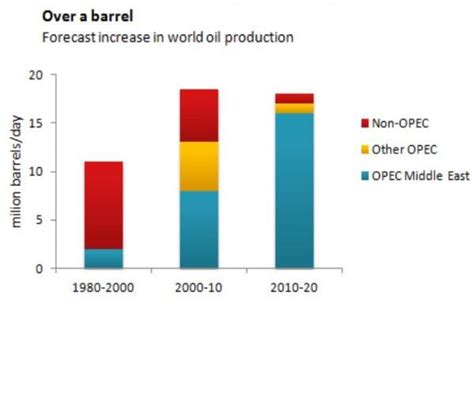 The Bar Chart Below Shows The Production Of The World S Oil In Opec And