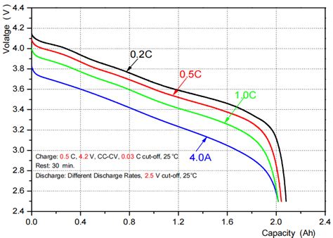 2040mAh 18500 lithium ion battery Characteristics Curve in Different ...