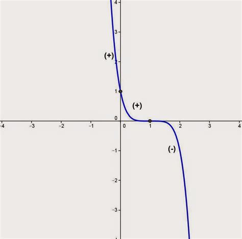 Math Principles: Sketching the Graph of a Polynomial, 5