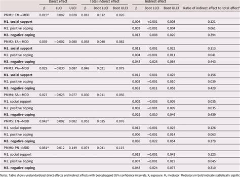 Direct And Indirect Effects And Ratio Of Indirect To Total Effects For