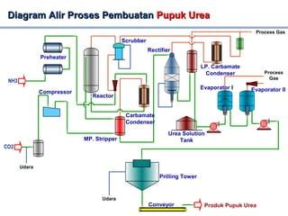 Process Flow Diagram Pg PPT