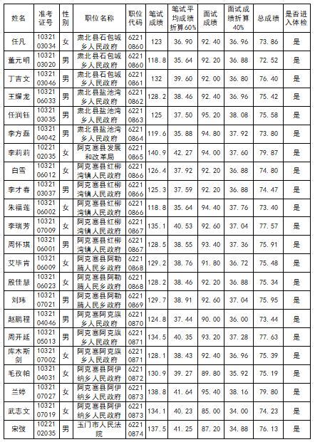 酒泉市2020年公务员考录体检人员名单澎湃号·政务澎湃新闻 The Paper