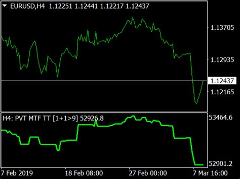 Price Volume Trend MTF NoSG Top MT4 Indicators Mq4 Or Ex4 Best