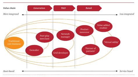 Energy Transformation Future Business Models Pwc