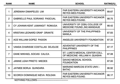 Physician Licensure Exam October 2024 Results Lida Sheila