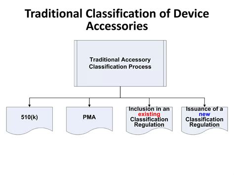 Medical device accessories – describing accessories and classification