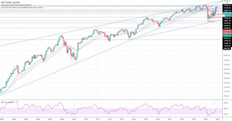 Banknifty Monthly Chart Pattern For Nse Banknifty By Jatinvaghasiya