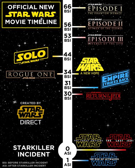 The Galactic Journey Understanding The Star Wars Movie Timeline