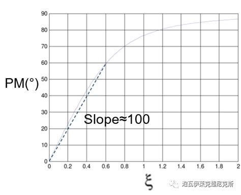 波特图中增益裕量gm和相位裕量pm的由来 电子发烧友网