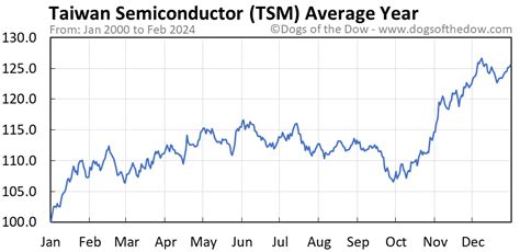 TSM Stock Price Today (plus 7 insightful charts) • Dogs of the Dow