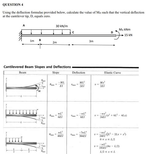 Cantilever Beam Deflection Equation