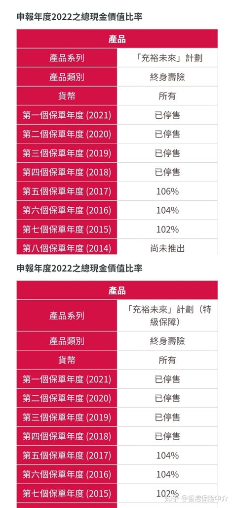 销售8年的友邦充裕未来，2023年实际分红达成率 知乎