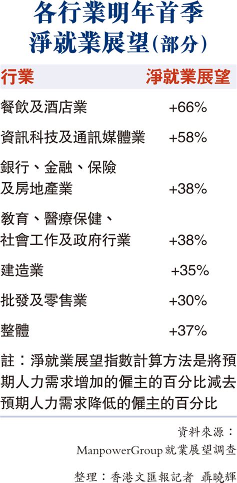 55僱主擬明年首季添人手 It業加薪幅度可達三成 香港文匯報