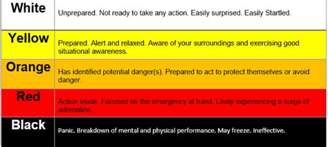 Situational Awareness Series: The Cooper Color Code for Awareness ...