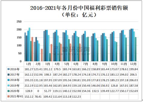 2021年中国福利彩票销售情况、发展中面临的问题及高质量发展对策建议分析[图] 智研咨询