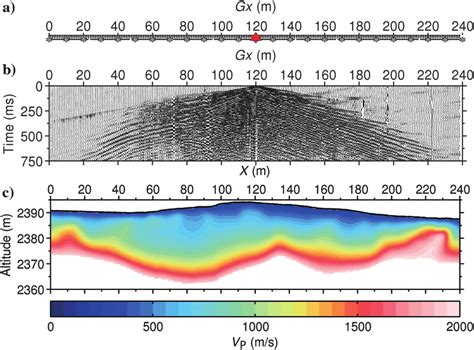 (a) Layout of the seismic acquisition setup, with 240 geophones (gray... | Download Scientific ...