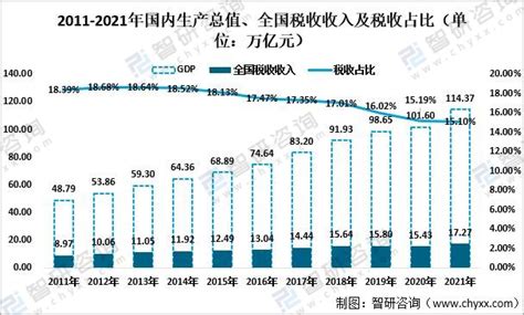 2021年全国税收总收入占gdp比重1510 图 智研咨询