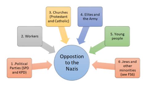 04 Resistance And Opposition To The Nazi Regime 1933 1939 Flashcards