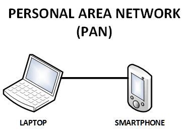 Personal Area Network (PAN) and Laptop