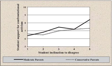 Interaction Effect Of Parent Ideology And Student Inclination To