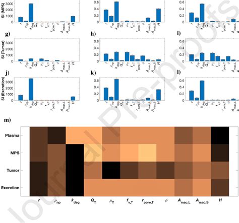 Global Sensitivity Analysis Gsa Results Of Gsa From Anova Adgj