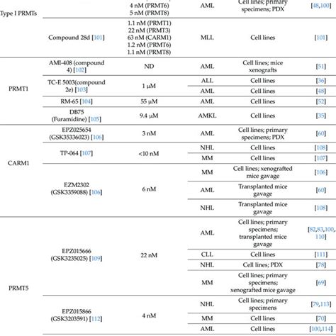 Tool Compounds For Prmt Inhibition In Hematological Malignancies