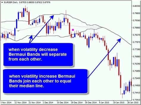 Buy The Bermaui Bands Technical Indicator For MetaTrader 4 In