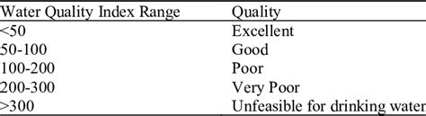 Water Quality Index Wqi Range Download Scientific Diagram