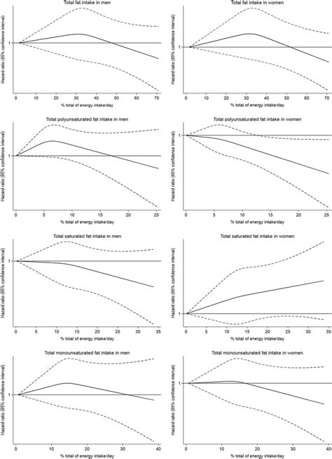 Multivariable Adjusted Spline Curves For The Relation Between Dietary