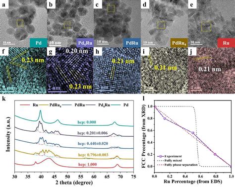 Figure 2 From Unveiling The True Micro Structure In PdRu Immiscible